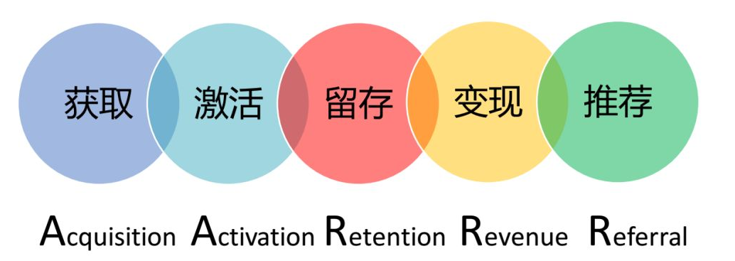 五條用戶運營黃金法則，教你輕松搞定用戶