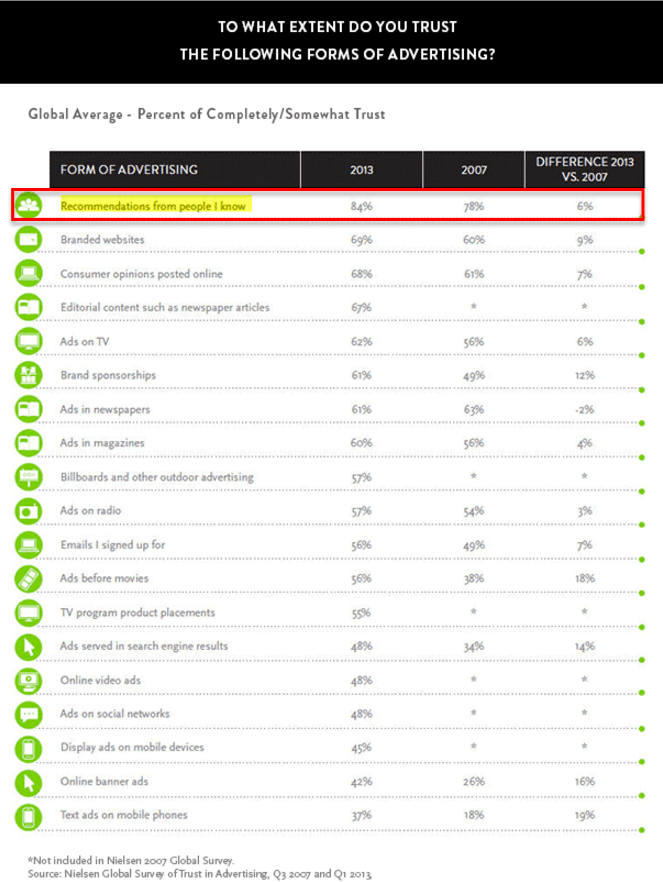 推薦營銷, 轉(zhuǎn)換, 朋友介紹