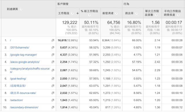 GA一整年的到達網(wǎng)頁報表相關(guān)數(shù)據(jù)